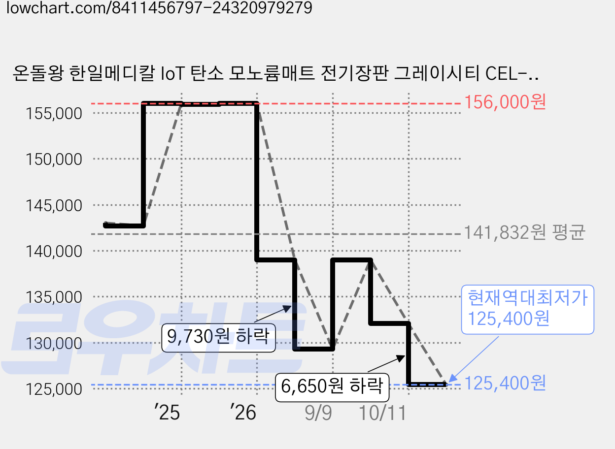 온돌왕 한일메디칼 IoT 탄소 모노륨매트 전기장판 그레이시티 CEL-170W, 1인용(100 x 183 cm) 가격 변동 차트, 현재가 125,400원, 역대최저가