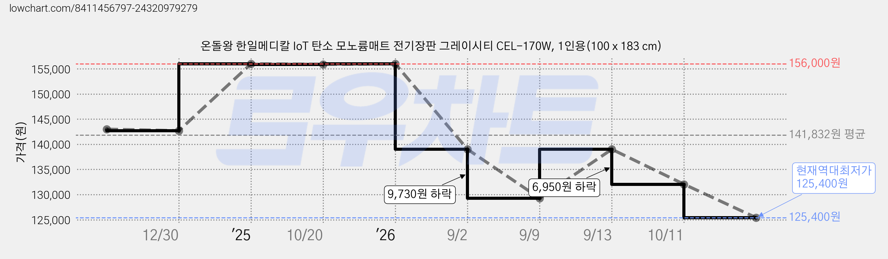 온돌왕 한일메디칼 IoT 탄소 모노륨매트 전기장판 그레이시티 CEL-170W, 1인용(100 x 183 cm) 가격 변동 차트, 현재가 125,400원, 역대최저가