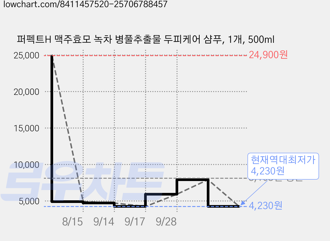 퍼펙트H 맥주효모 녹차 병풀추출물 두피케어 샴푸, 1개, 500ml 가격 변동 차트, 현재가 4,230원, 역대최저가