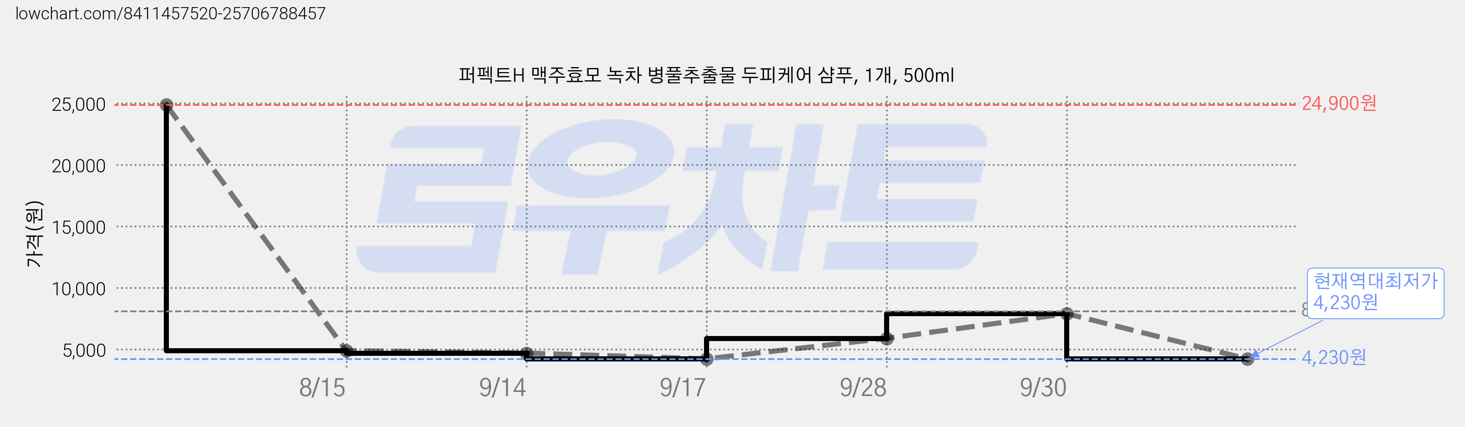퍼펙트H 맥주효모 녹차 병풀추출물 두피케어 샴푸, 1개, 500ml 가격 변동 차트, 현재가 4,230원, 역대최저가