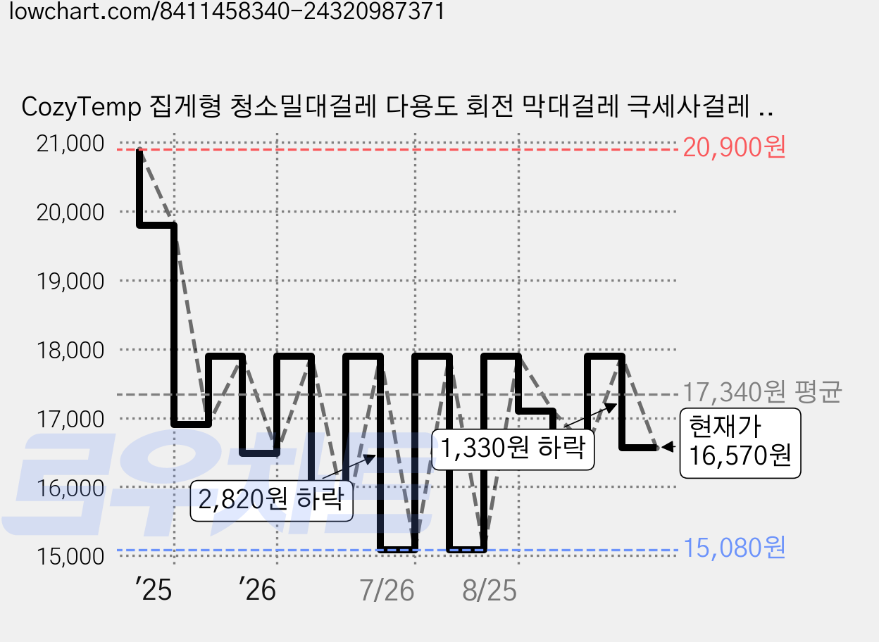 CozyTemp 집게형 청소밀대걸레 다용도 회전 막대걸레 극세사걸레 4매 밀대 세트 브라운, 1세트 가격 변동 차트, 현재가 16,570원, 관측 최저가 15,080원