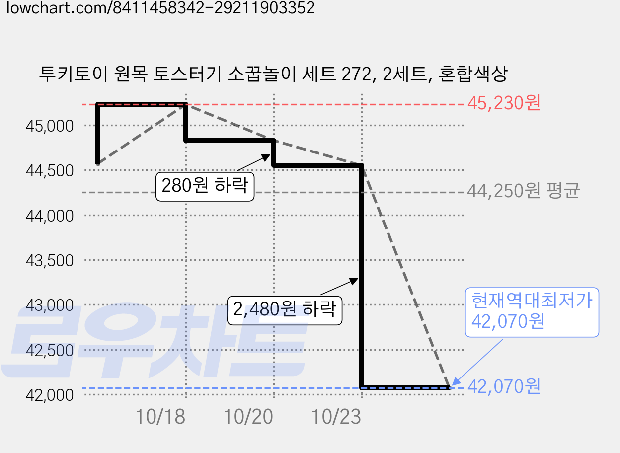 투키토이 원목 토스터기 소꿉놀이 세트 272, 2세트, 혼합색상 가격 변동 차트, 현재가 42,070원, 역대최저가