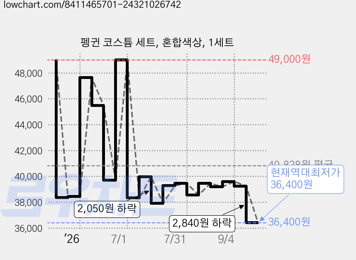펭귄 코스튬 세트, 혼합색상, 1세트 가격 변동 차트, 현재가 36,400원, 역대최저가