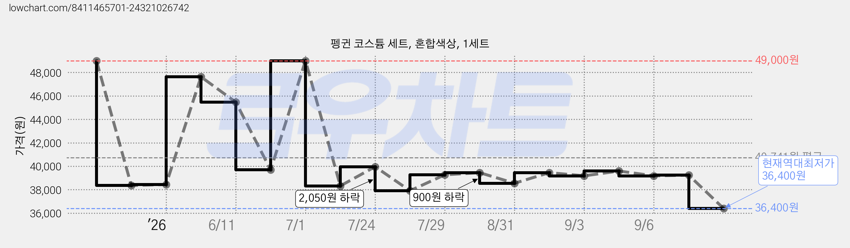 펭귄 코스튬 세트, 혼합색상, 1세트 가격 변동 차트, 현재가 36,400원, 역대최저가