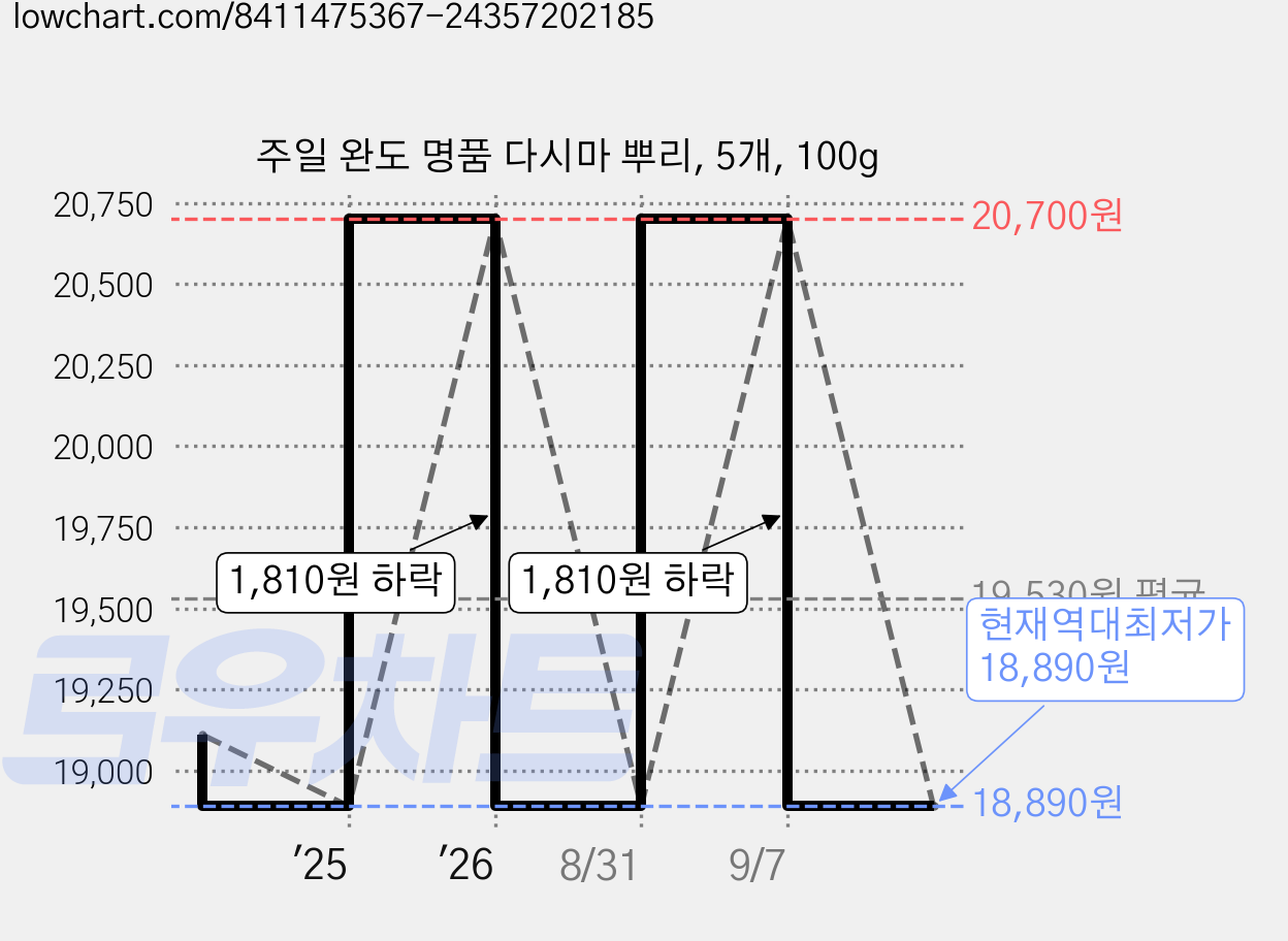 주일 완도 명품 다시마 뿌리, 5개, 100g 가격 변동 차트, 현재가 18,890원, 역대최저가