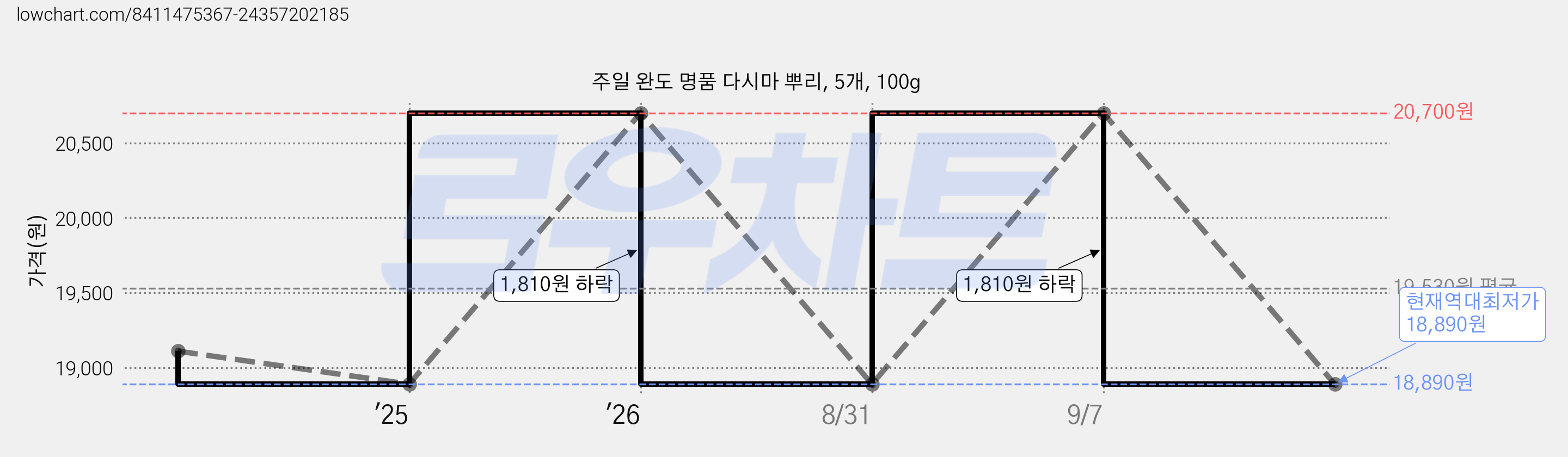 주일 완도 명품 다시마 뿌리, 5개, 100g 가격 변동 차트, 현재가 18,890원, 역대최저가