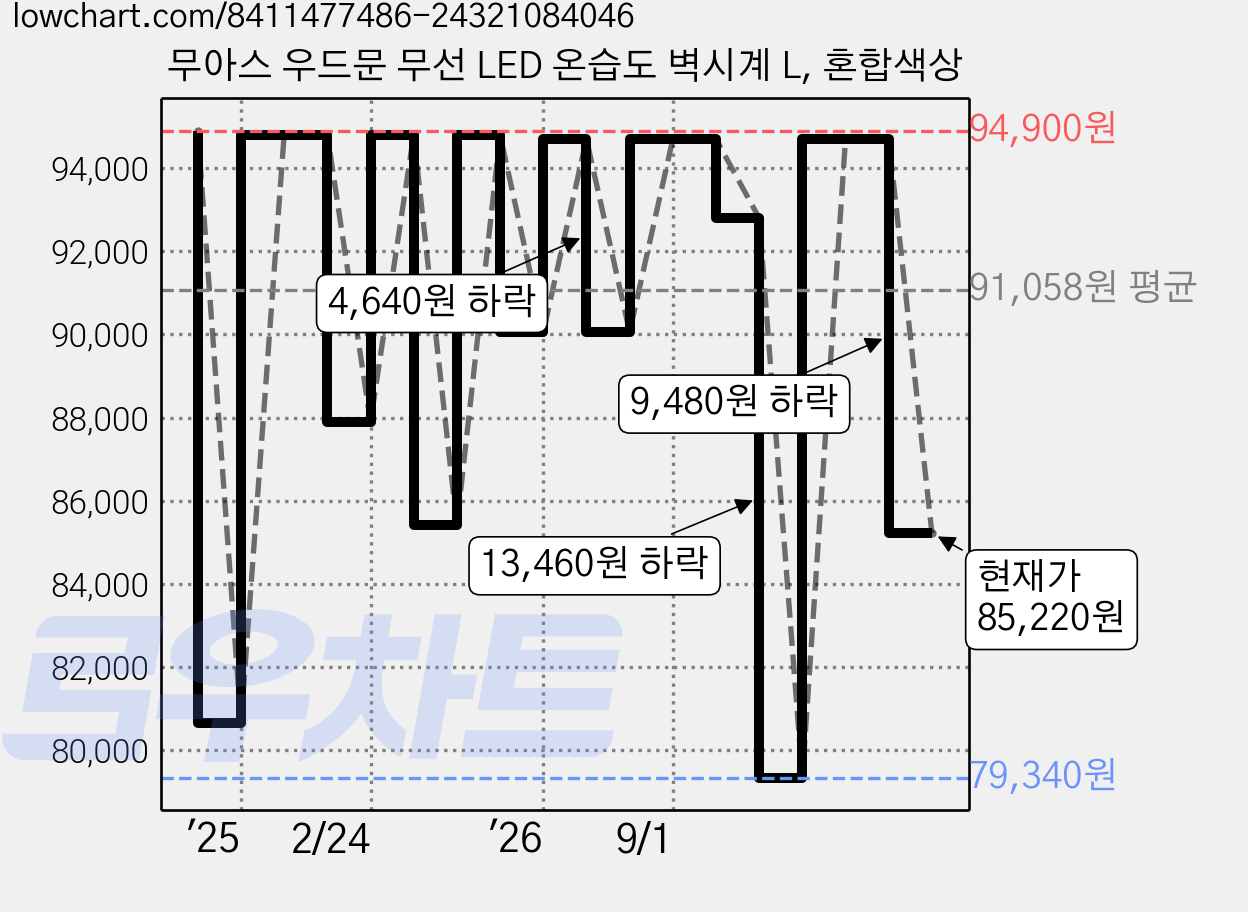 무아스 우드문 무선 LED 온습도 벽시계 L, 혼합색상 가격 변동 차트, 현재가 85,220원, 관측 최저가 79,340원