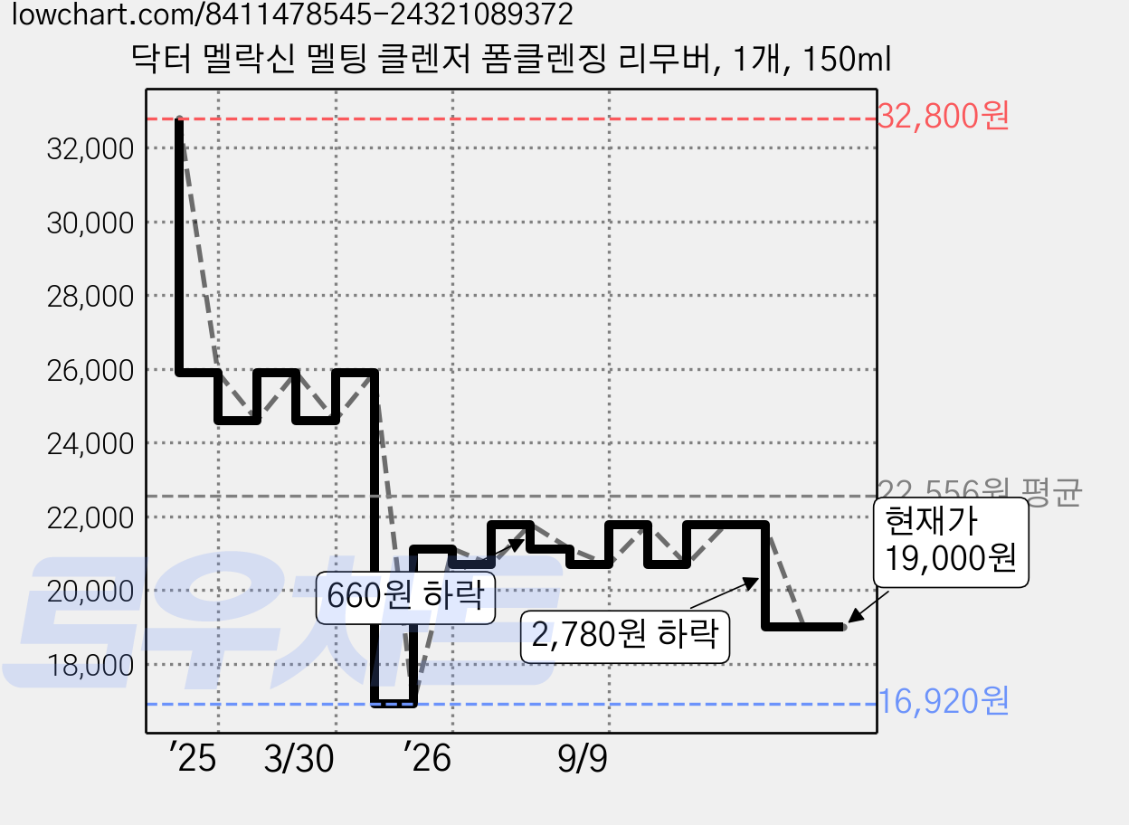 닥터 멜락신 멜팅 클렌저 폼클렌징 리무버, 1개, 150ml 가격 변동 차트, 현재가 19,000원, 관측 최저가 16,920원