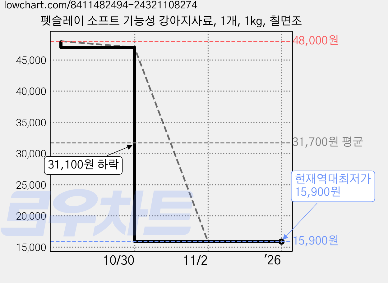 펫슬레이 소프트 기능성 강아지사료, 1개, 1kg, 칠면조 가격 변동 차트, 현재가 15,900원, 역대최저가