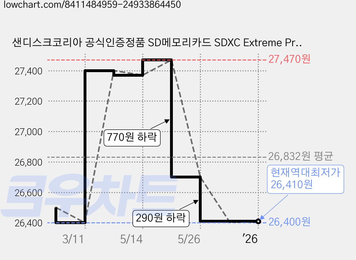 샌디스크코리아 공식인증정품 SD메모리카드 SDXC Extreme Pro 익스트림 프로 UHS-I SDSDXXD 128GB, 1개 가격 변동 차트, 현재가 26,410원, 역대최저가