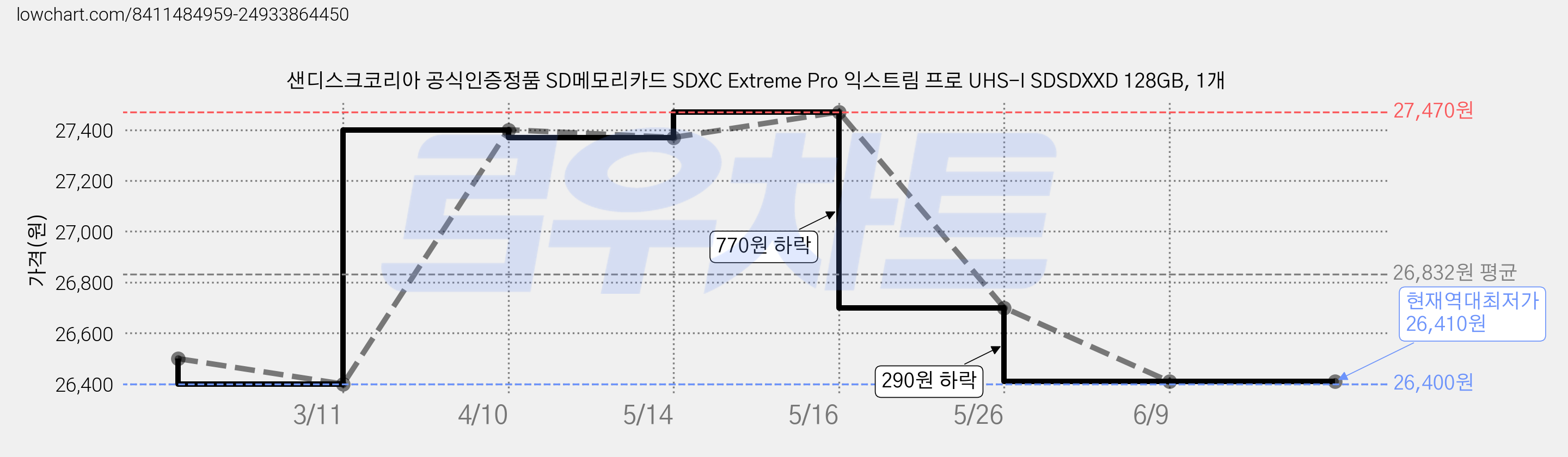 샌디스크코리아 공식인증정품 SD메모리카드 SDXC Extreme Pro 익스트림 프로 UHS-I SDSDXXD 128GB, 1개 가격 변동 차트, 현재가 26,410원, 역대최저가