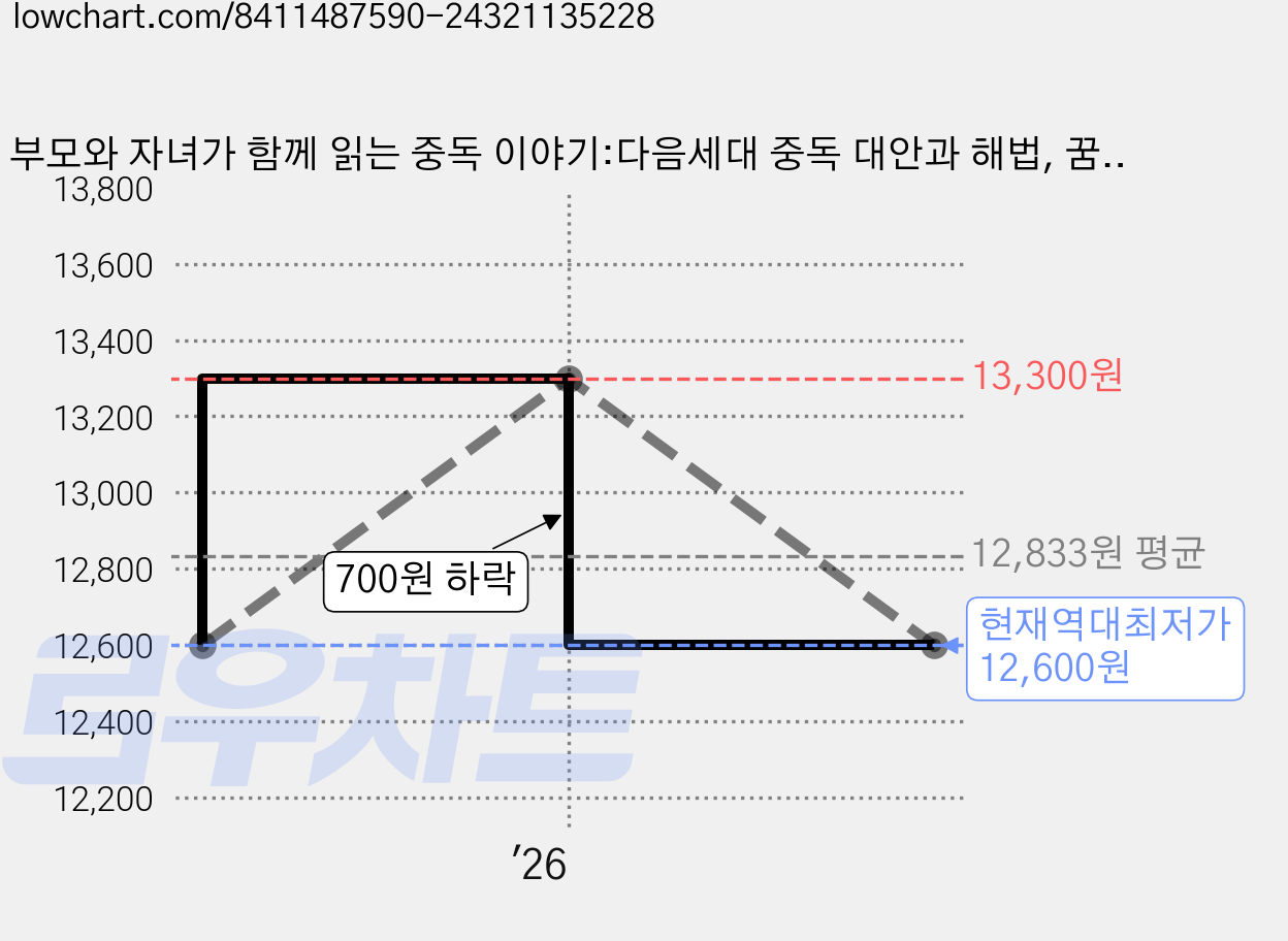 부모와 자녀가 함께 읽는 중독 이야기:다음세대 중독 대안과 해법, 꿈미(꿈이있는미래), 김영한 가격 변동 차트, 현재가 12,600원, 역대최저가