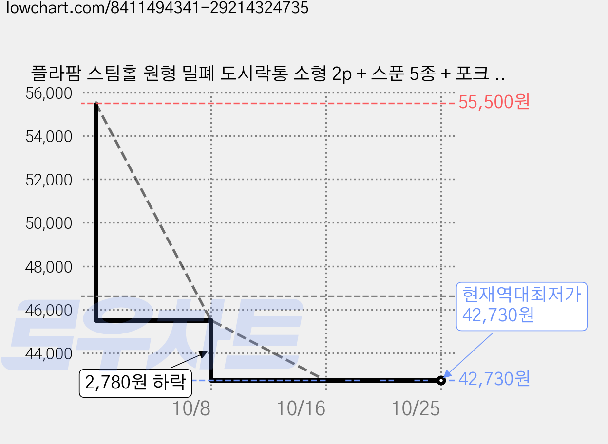 플라팜 스팀홀 원형 밀폐 도시락통 소형 2p + 스푼 5종 + 포크 5종 + 보냉가방 세트, 그레이, 3세트 가격 변동 차트, 현재가 42,730원, 역대최저가