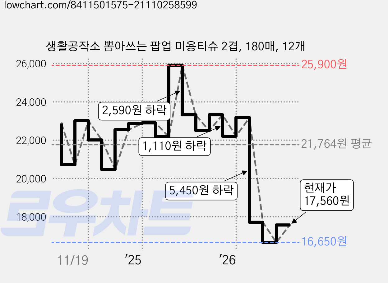 생활공작소 뽑아쓰는 팝업 미용티슈 2겹, 180매, 12개 가격 변동 차트, 현재가 17,560원, 관측 최저가 16,650원