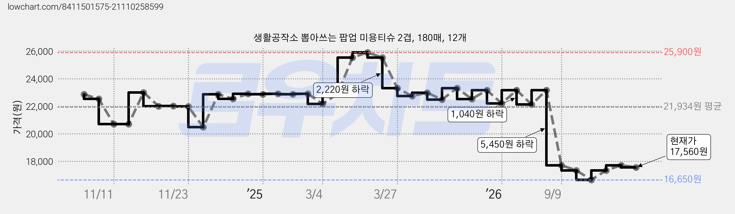 생활공작소 뽑아쓰는 팝업 미용티슈 2겹, 180매, 12개 가격 변동 차트, 현재가 17,560원, 관측 최저가 16,650원