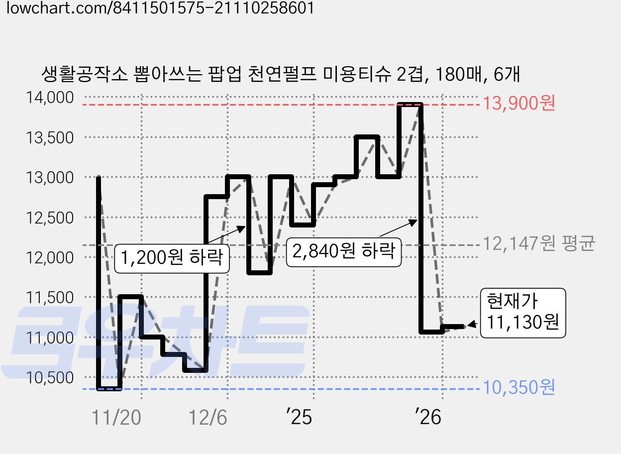 생활공작소 뽑아쓰는 팝업 천연펄프 미용티슈 2겹, 180매, 6개 가격 변동 차트, 현재가 11,130원, 관측 최저가 10,120원