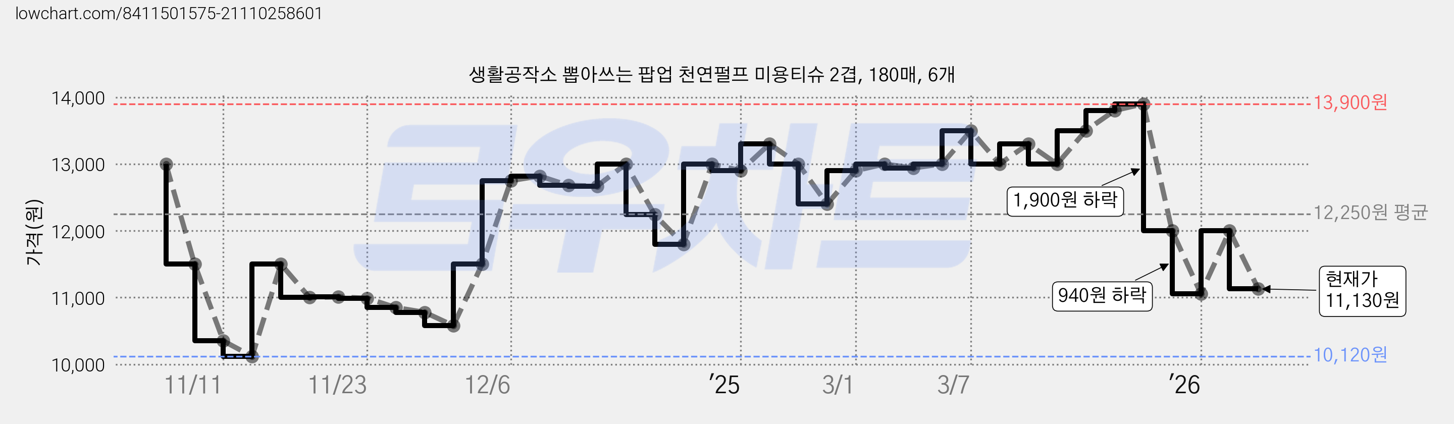 생활공작소 뽑아쓰는 팝업 천연펄프 미용티슈 2겹, 180매, 6개 가격 변동 차트, 현재가 11,130원, 관측 최저가 10,120원