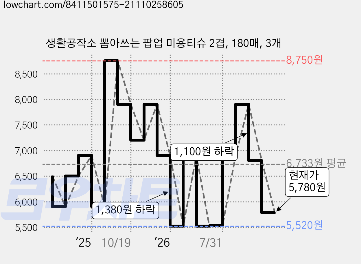 생활공작소 뽑아쓰는 팝업 미용티슈 2겹, 180매, 3개 가격 변동 차트, 현재가 5,780원, 관측 최저가 5,520원
