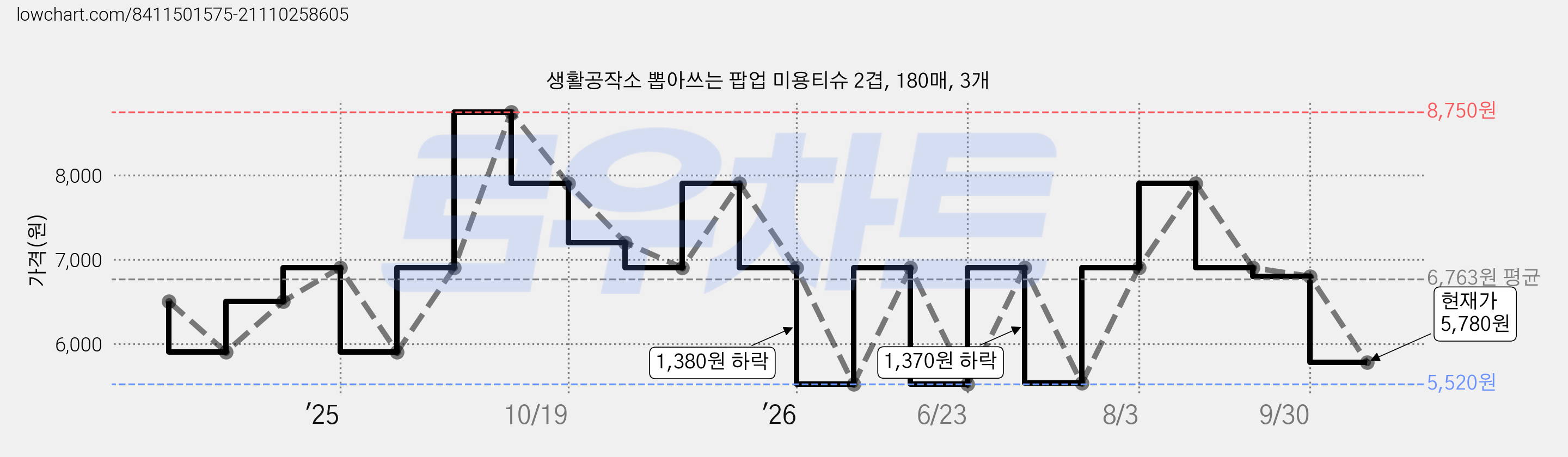 생활공작소 뽑아쓰는 팝업 미용티슈 2겹, 180매, 3개 가격 변동 차트, 현재가 5,780원, 관측 최저가 5,520원