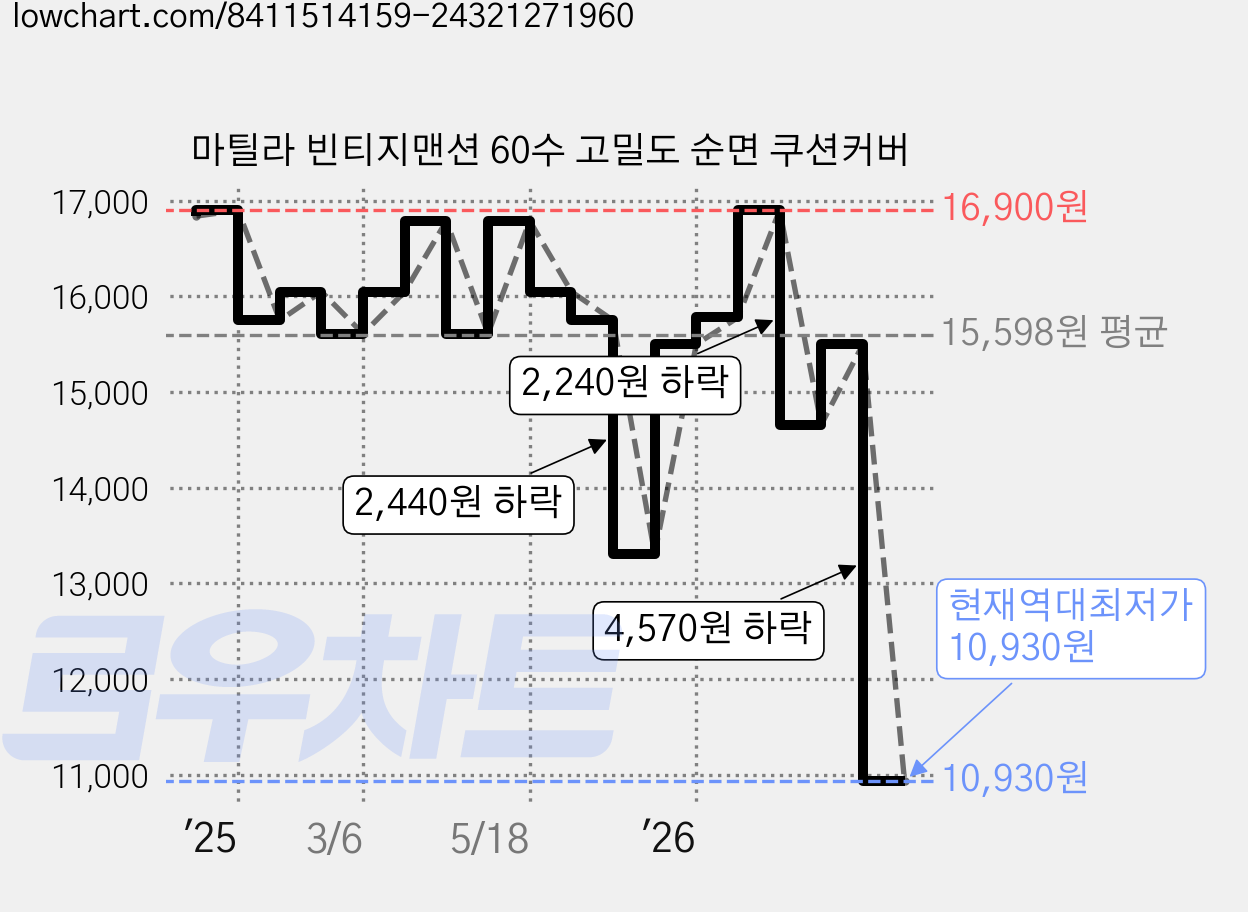 마틸라 빈티지맨션 60수 고밀도 순면 쿠션커버 가격 변동 차트, 현재가 10,930원, 역대최저가