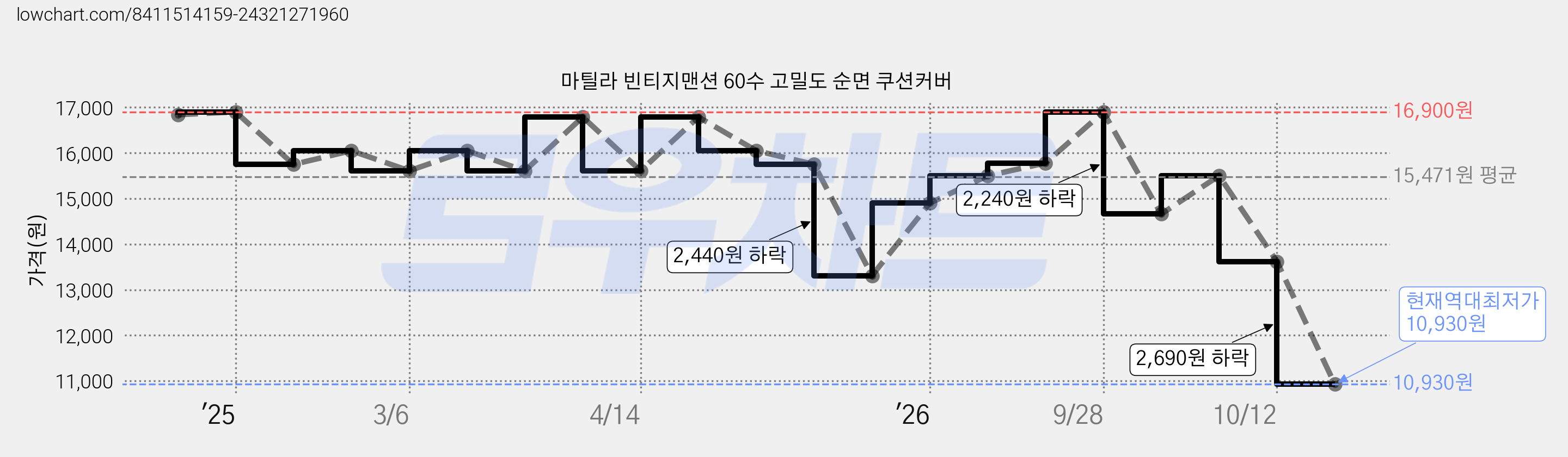마틸라 빈티지맨션 60수 고밀도 순면 쿠션커버 가격 변동 차트, 현재가 10,930원, 역대최저가