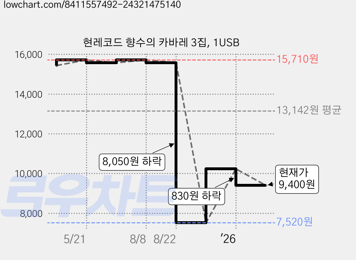 현레코드 향수의 카바레 3집, 1USB 가격 변동 차트, 현재가 9,400원, 관측 최저가 7,520원