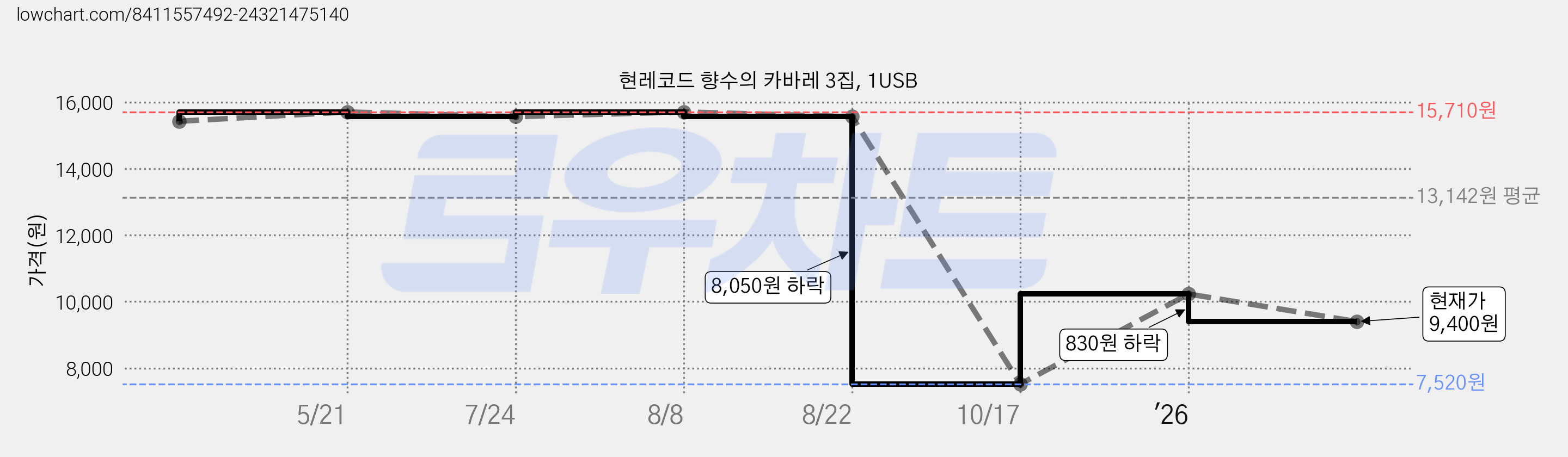 현레코드 향수의 카바레 3집, 1USB 가격 변동 차트, 현재가 9,400원, 관측 최저가 7,520원