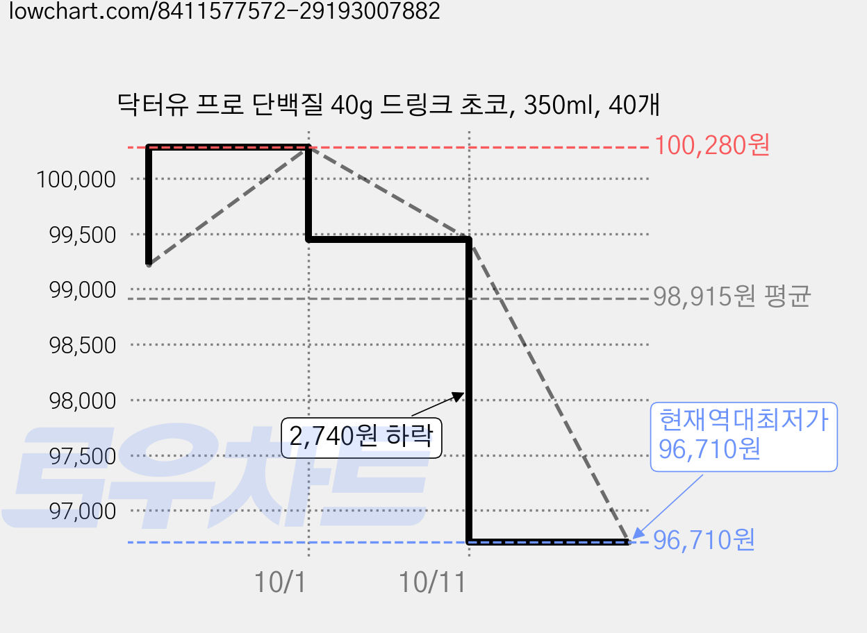 닥터유 프로 단백질 40g 드링크 초코, 350ml, 40개 가격 변동 차트, 현재가 96,710원, 역대최저가