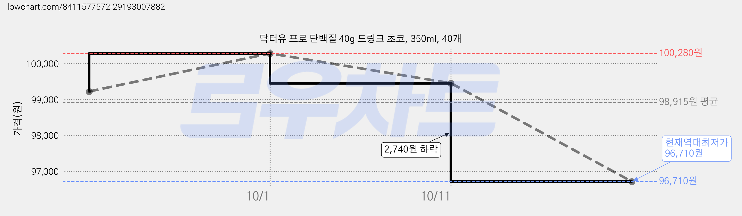 닥터유 프로 단백질 40g 드링크 초코, 350ml, 40개 가격 변동 차트, 현재가 96,710원, 역대최저가