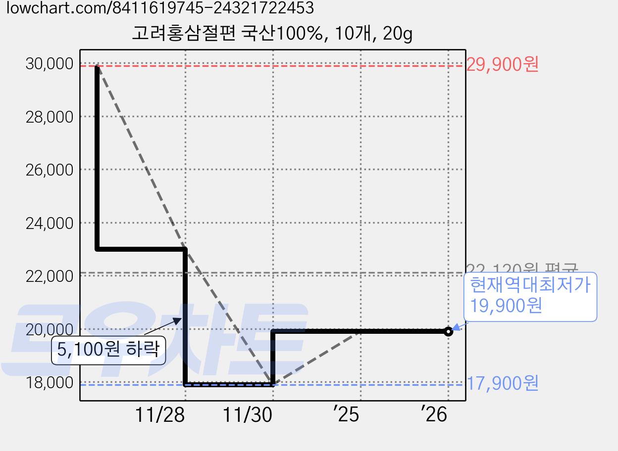 고려홍삼절편 국산100%, 10개, 20g 가격 변동 차트, 현재가 19,900원, 역대최저가