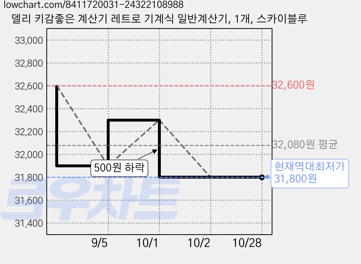 델리 키감좋은 계산기 레트로 기계식 일반계산기, 1개, 스카이블루 가격 변동 차트, 현재가 31,800원, 역대최저가