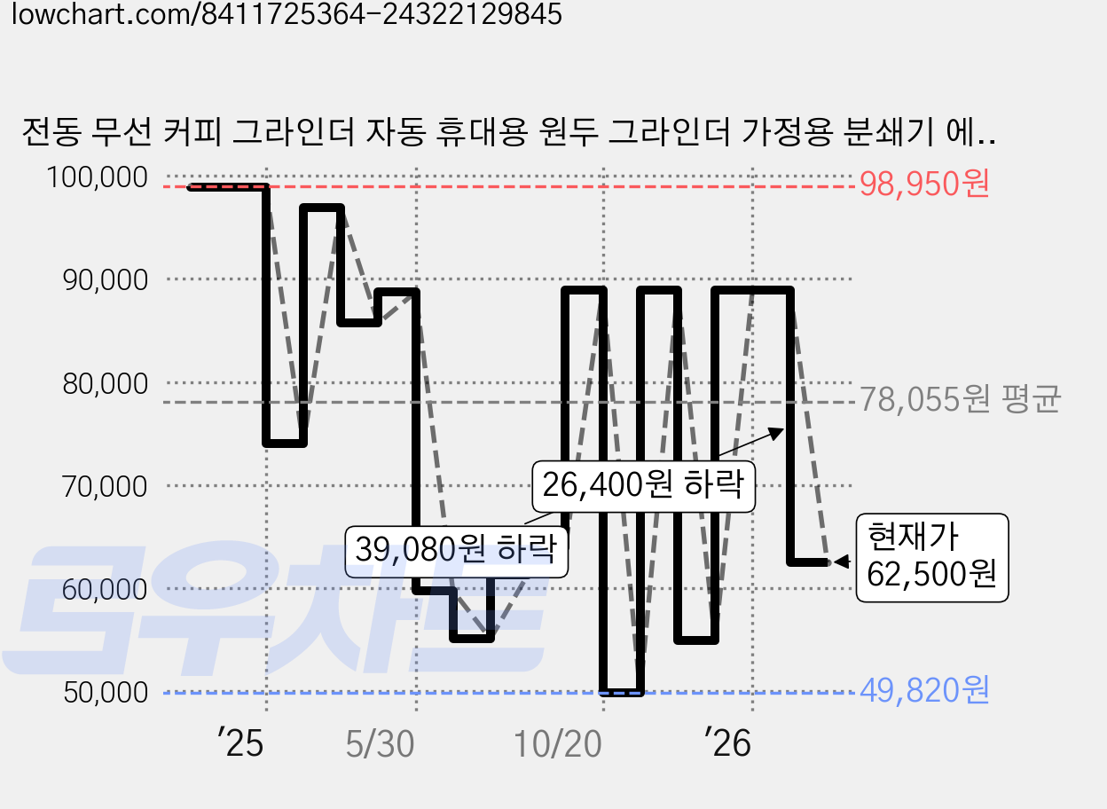전동 무선 커피 그라인더 자동 휴대용 원두 그라인더 가정용 분쇄기 에스프레소, 블랙 가격 변동 차트, 현재가 62,500원, 관측 최저가 39,820원