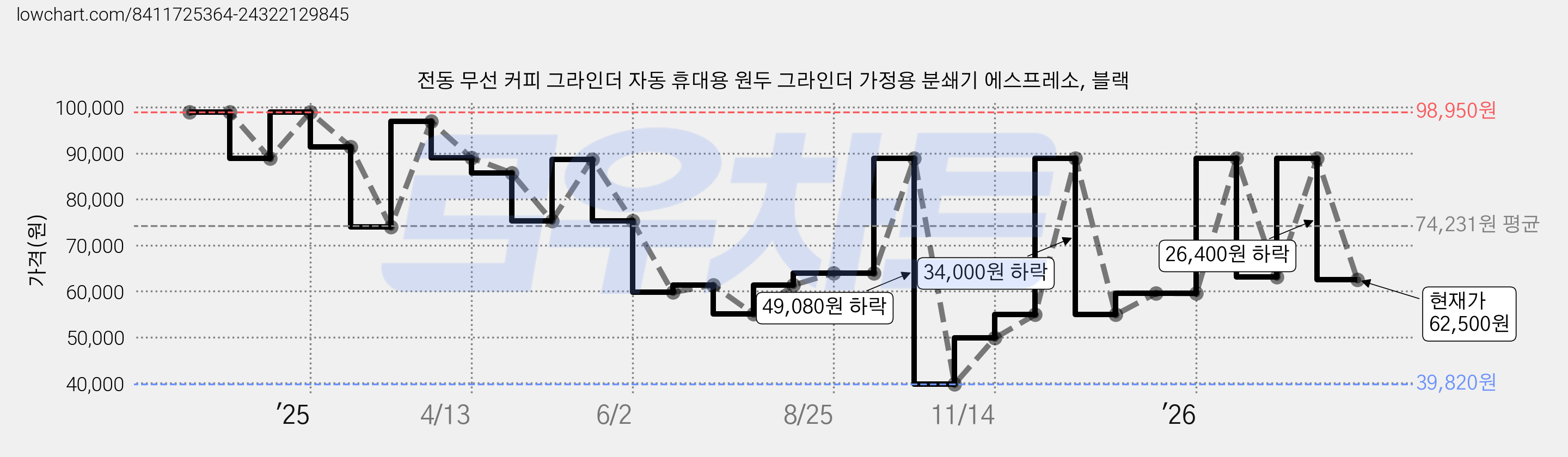 전동 무선 커피 그라인더 자동 휴대용 원두 그라인더 가정용 분쇄기 에스프레소, 블랙 가격 변동 차트, 현재가 62,500원, 관측 최저가 39,820원