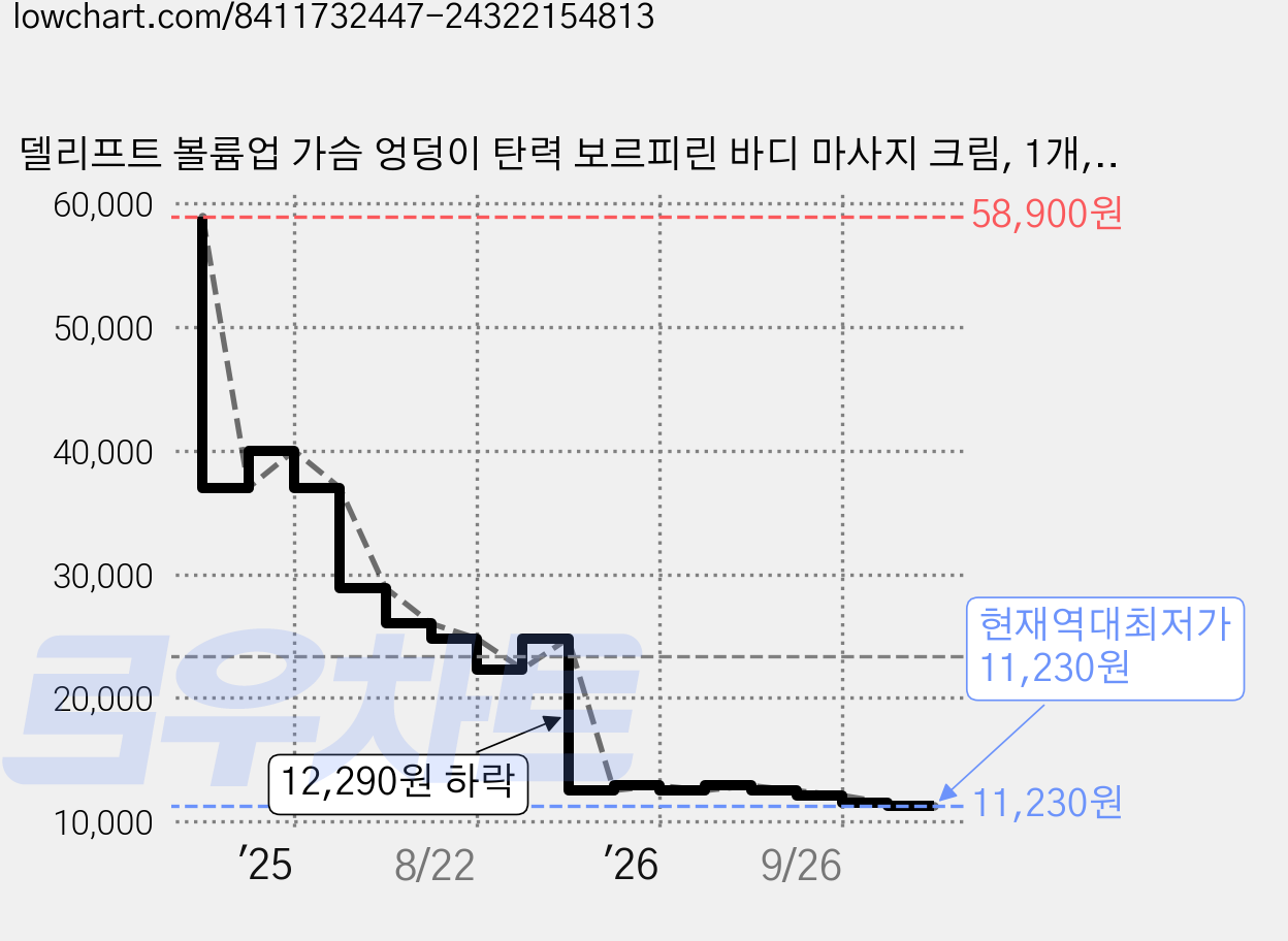델리프트 볼륨업 가슴 엉덩이 탄력 보르피린 바디 마사지 크림, 1개, 80ml 가격 변동 차트, 현재가 11,230원, 역대최저가