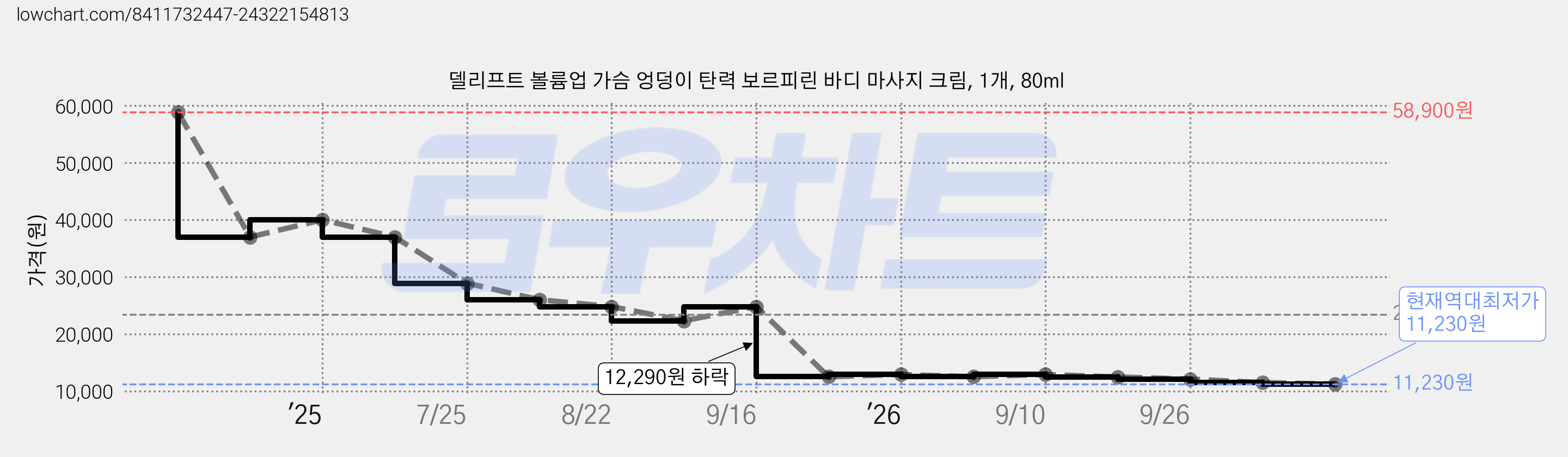 델리프트 볼륨업 가슴 엉덩이 탄력 보르피린 바디 마사지 크림, 1개, 80ml 가격 변동 차트, 현재가 11,230원, 역대최저가