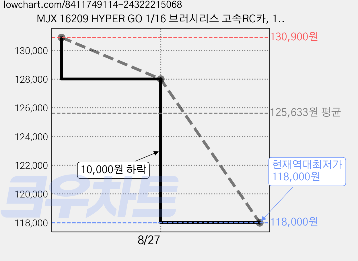 MJX 16209 HYPER GO 1/16 브러시리스 고속RC카, 1개 가격 변동 차트, 현재가 118,000원, 역대최저가