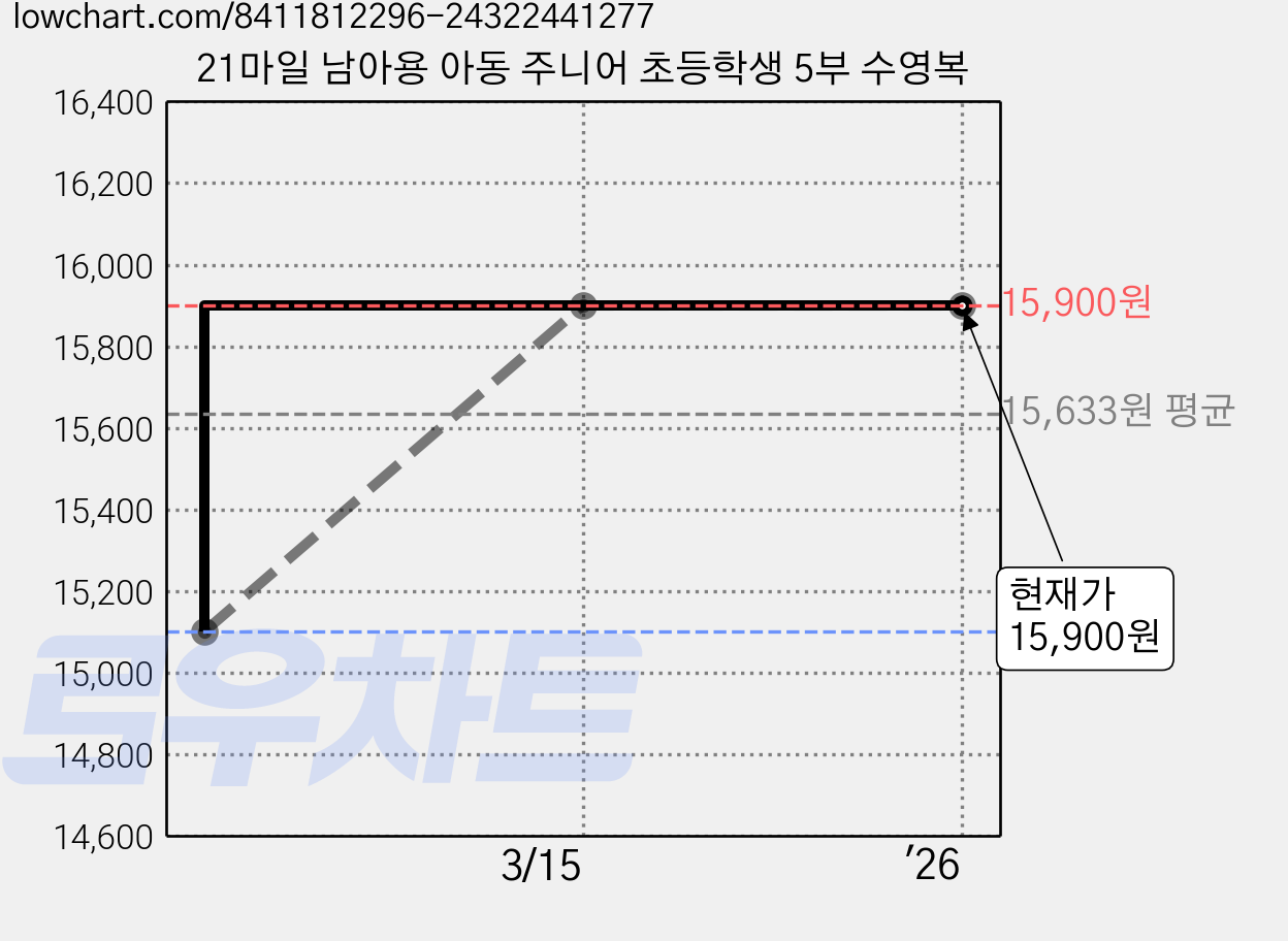 21마일 남아용 아동 주니어 초등학생 5부 수영복 가격 변동 차트, 현재가 15,900원, 관측 최저가 15,100원