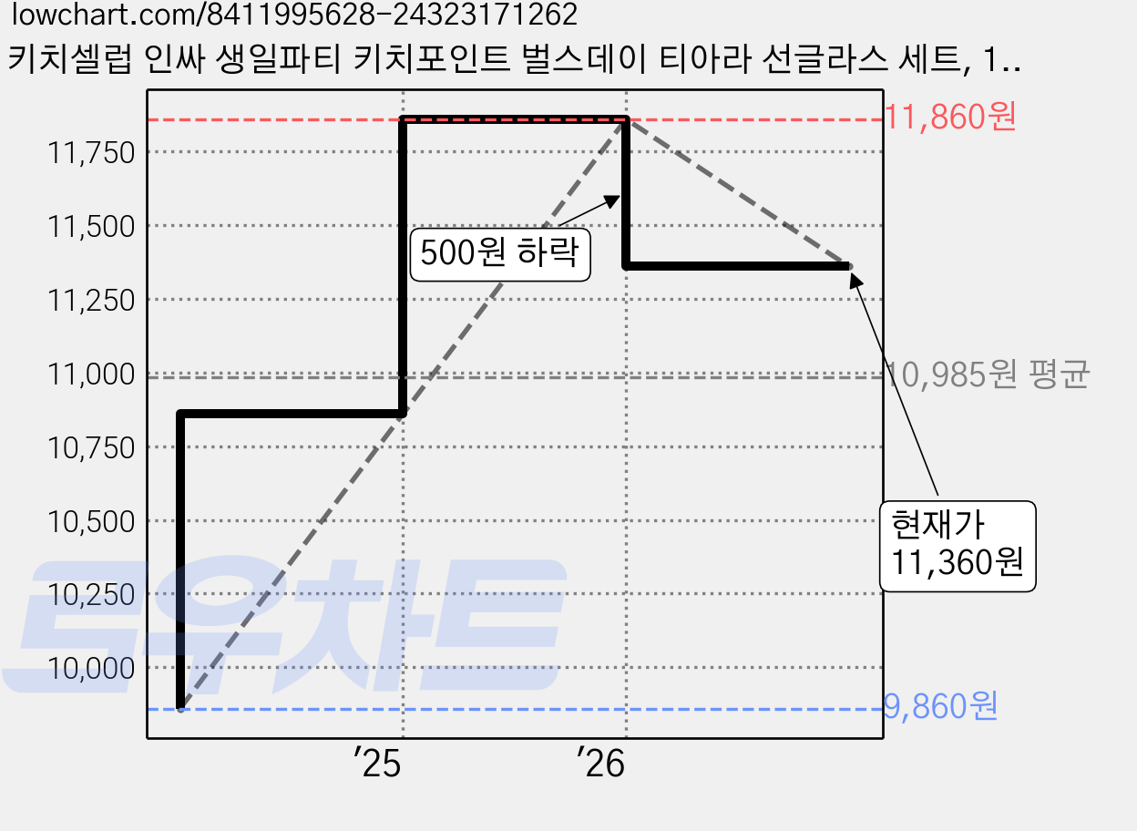 키치셀럽 인싸 생일파티 키치포인트 벌스데이 티아라 선글라스 세트, 1세트, 퍼플 가격 변동 차트, 현재가 11,360원, 관측 최저가 9,860원