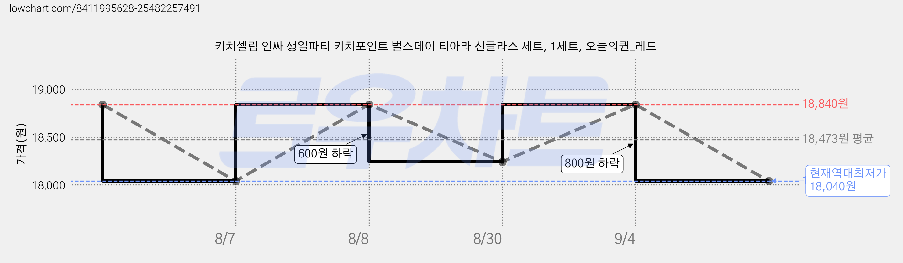 키치셀럽 인싸 생일파티 키치포인트 벌스데이 티아라 선글라스 세트, 1세트, 오늘의퀸_레드 가격 변동 차트, 현재가 18,040원, 역대최저가
