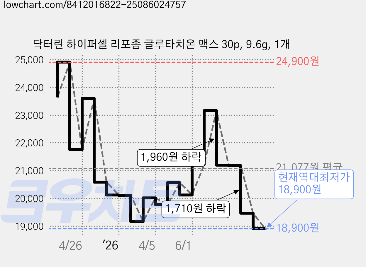 닥터린 하이퍼셀 리포좀 글루타치온 맥스 30p, 9.6g, 1개 가격 변동 차트, 현재가 18,900원, 역대최저가