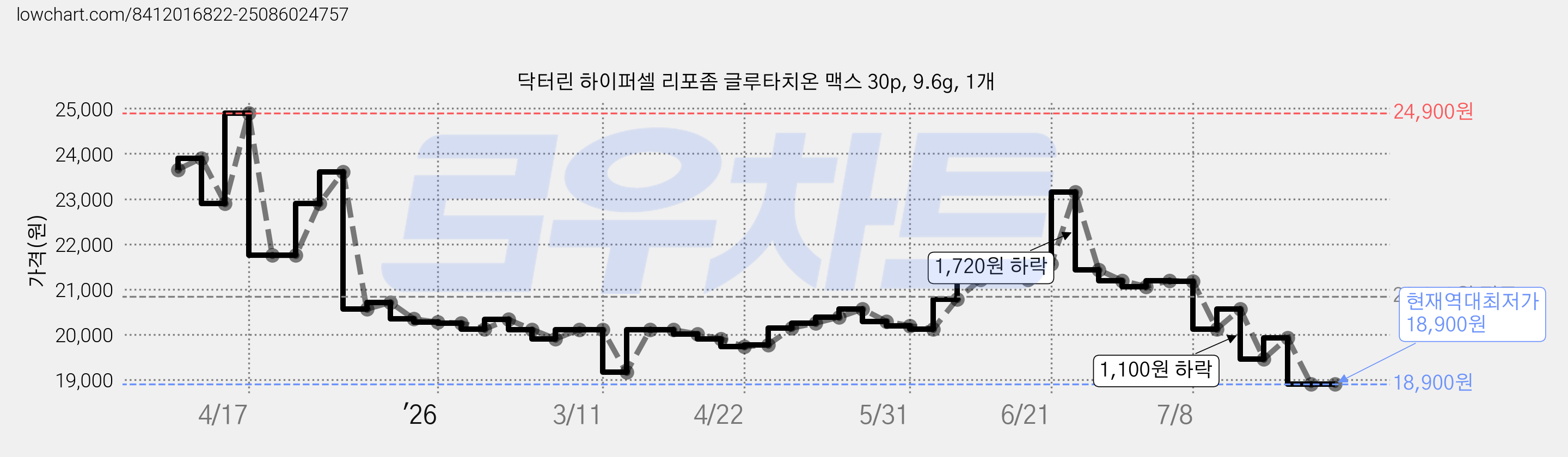 닥터린 하이퍼셀 리포좀 글루타치온 맥스 30p, 9.6g, 1개 가격 변동 차트, 현재가 18,900원, 역대최저가