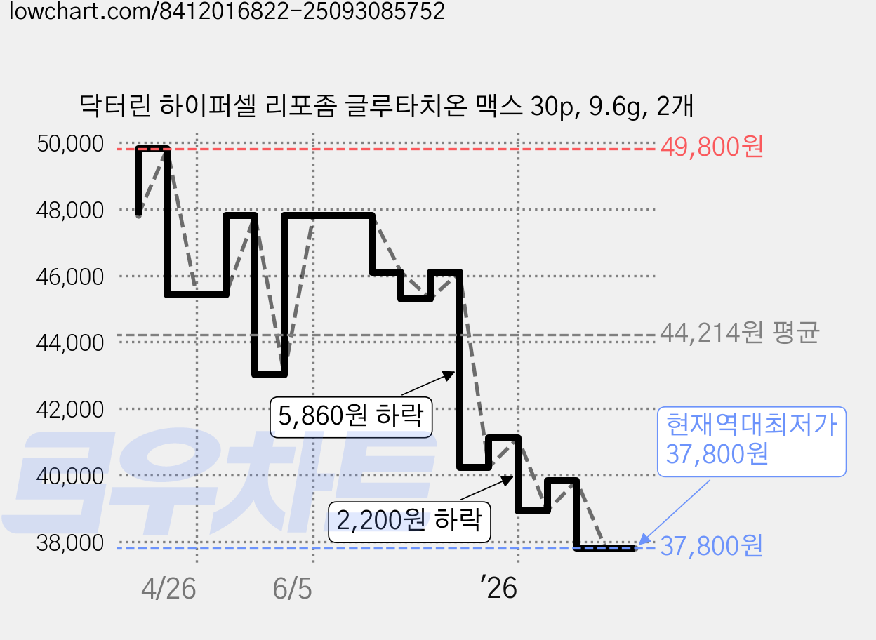 닥터린 하이퍼셀 리포좀 글루타치온 맥스 30p, 9.6g, 2개 가격 변동 차트, 현재가 37,800원, 역대최저가