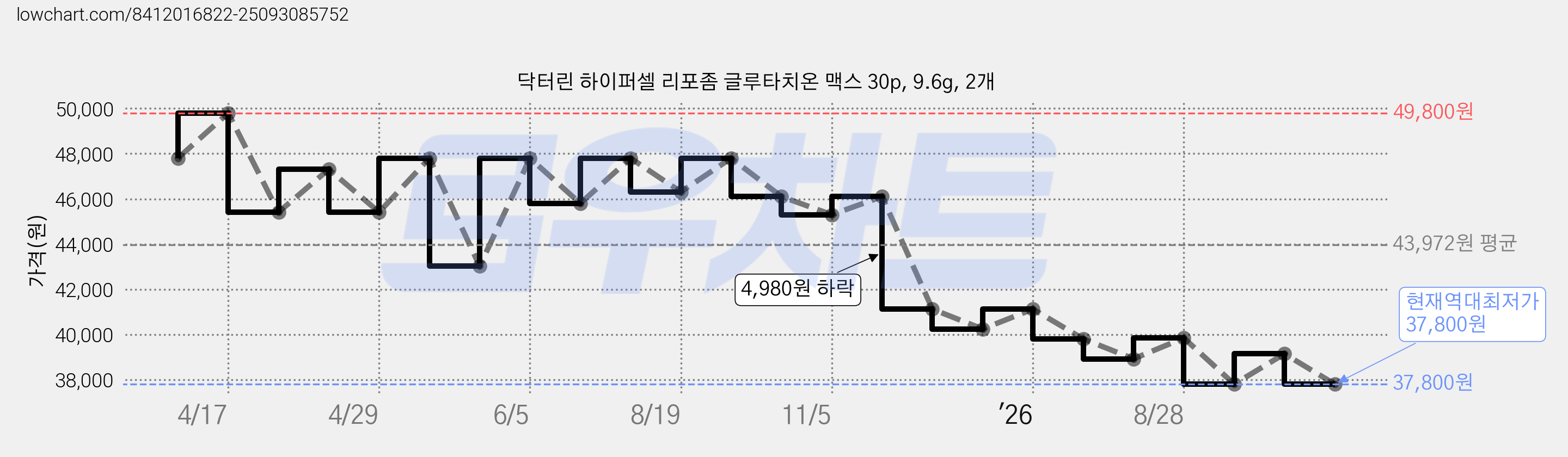 닥터린 하이퍼셀 리포좀 글루타치온 맥스 30p, 9.6g, 2개 가격 변동 차트, 현재가 37,800원, 역대최저가