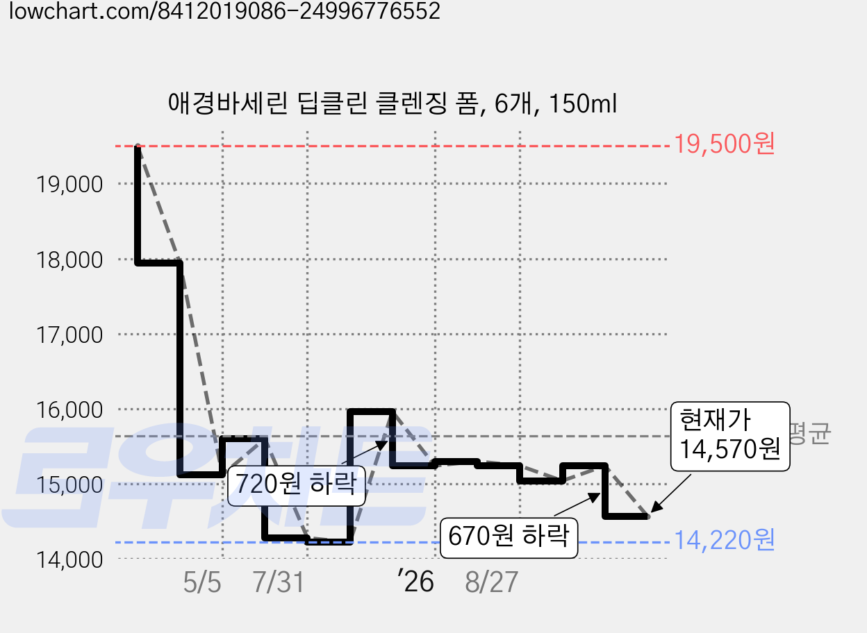 애경바세린 딥클린 클렌징 폼, 6개, 150ml 가격 변동 차트, 현재가 14,570원, 관측 최저가 14,220원