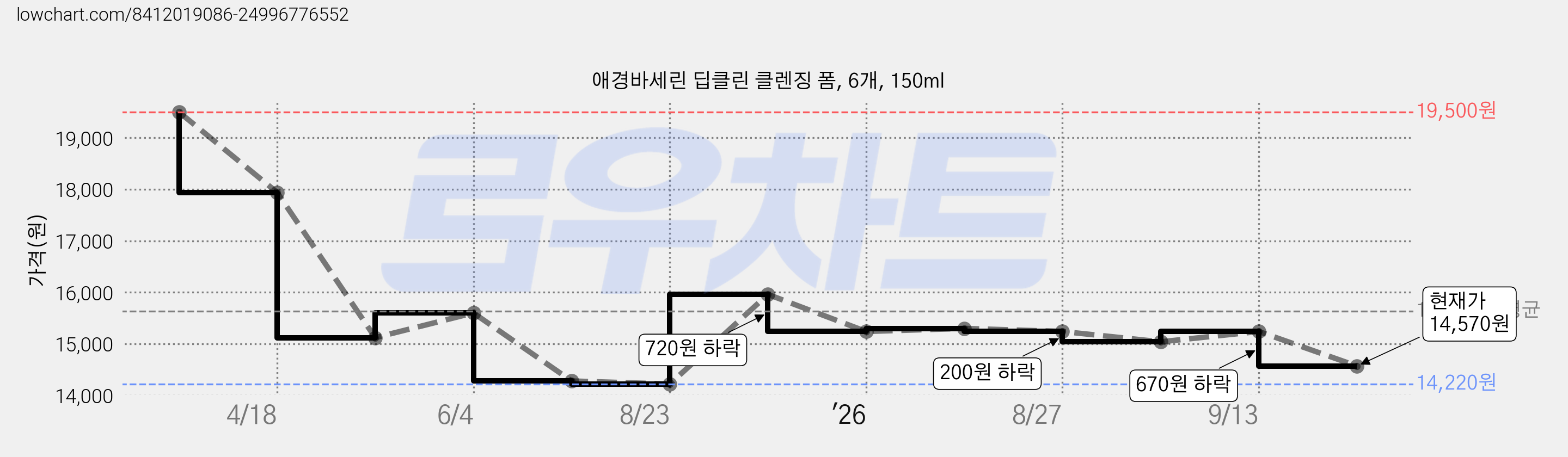 애경바세린 딥클린 클렌징 폼, 6개, 150ml 가격 변동 차트, 현재가 14,570원, 관측 최저가 14,220원