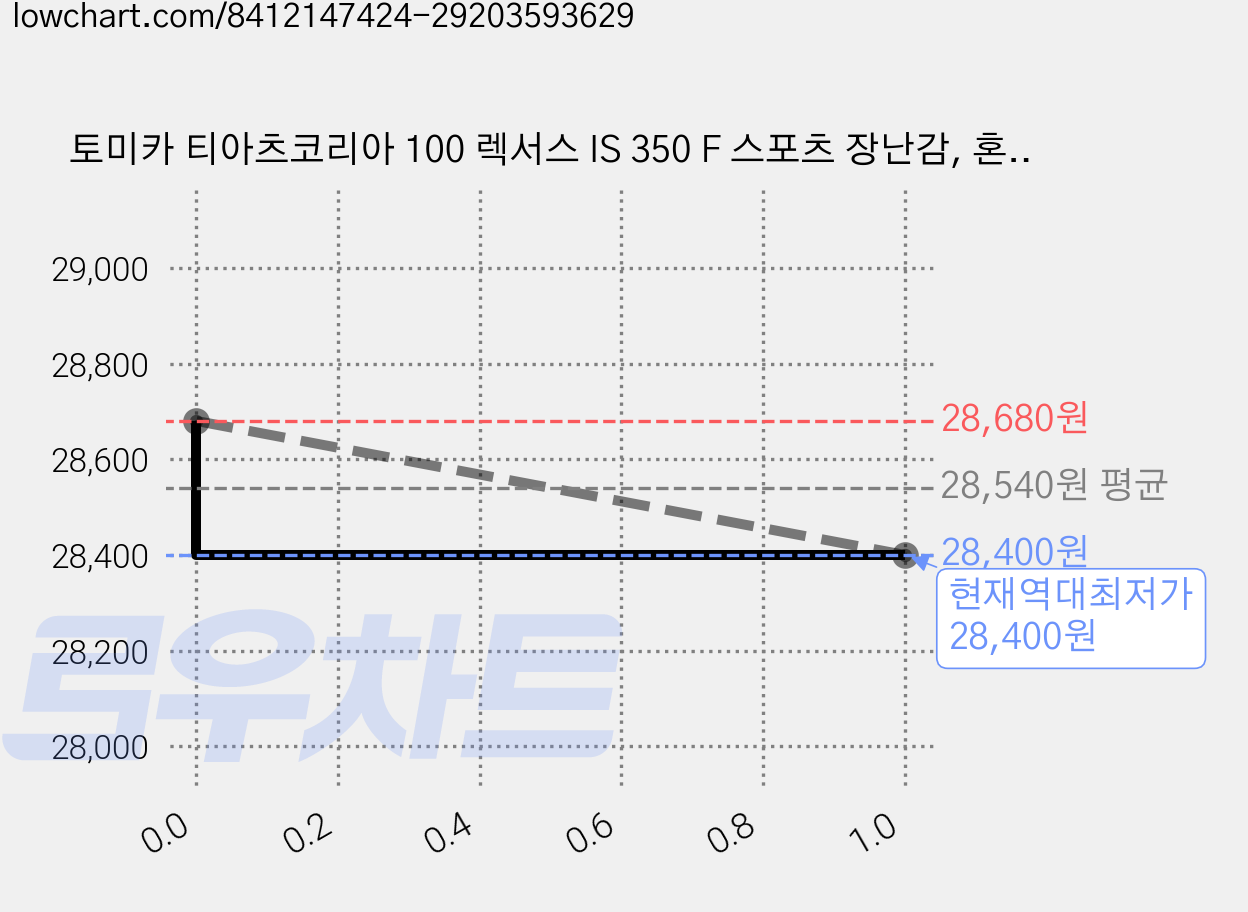 토미카 티아츠코리아 100 렉서스 IS 350 F 스포츠 장난감, 혼합색상, 6개 가격 변동 차트, 현재가 28,400원, 역대최저가