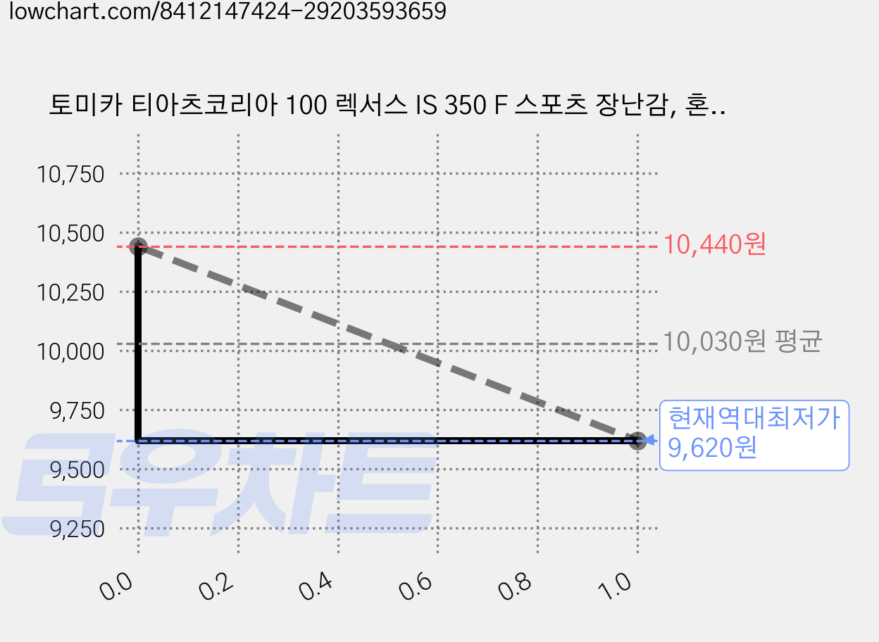 토미카 티아츠코리아 100 렉서스 IS 350 F 스포츠 장난감, 혼합색상, 2개 가격 변동 차트, 현재가 9,620원, 역대최저가