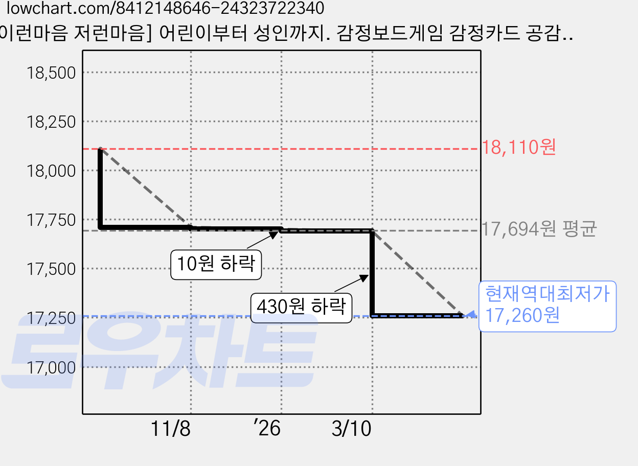 [이런마음 저런마음] 어린이부터 성인까지. 감정보드게임 감정카드 공감게임, 이런마음 저런마음 가격 변동 차트, 현재가 17,260원, 역대최저가