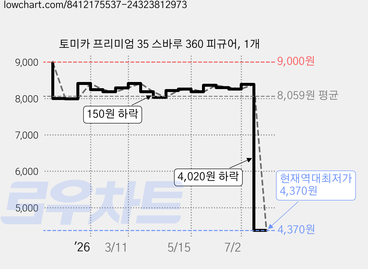 토미카 프리미엄 35 스바루 360 피규어, 1개 가격 변동 차트, 현재가 4,370원, 역대최저가