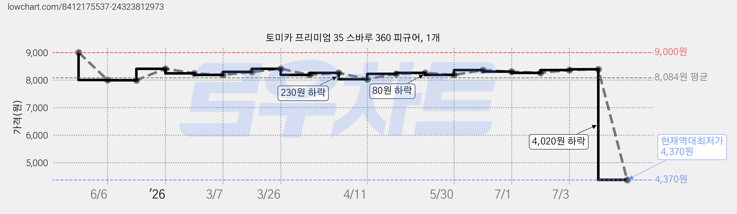 토미카 프리미엄 35 스바루 360 피규어, 1개 가격 변동 차트, 현재가 4,370원, 역대최저가